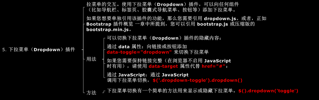 bootstrap 下拉菜单（Dropdown）插件