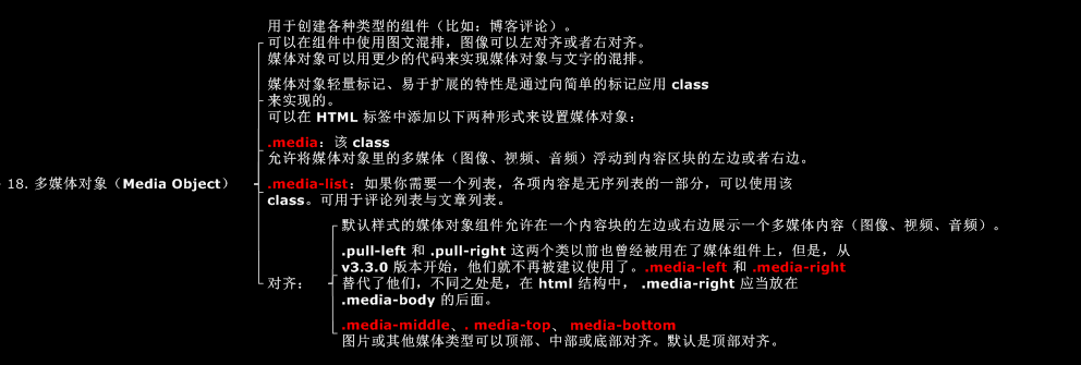 bootstrap多媒体对象（Media Object）