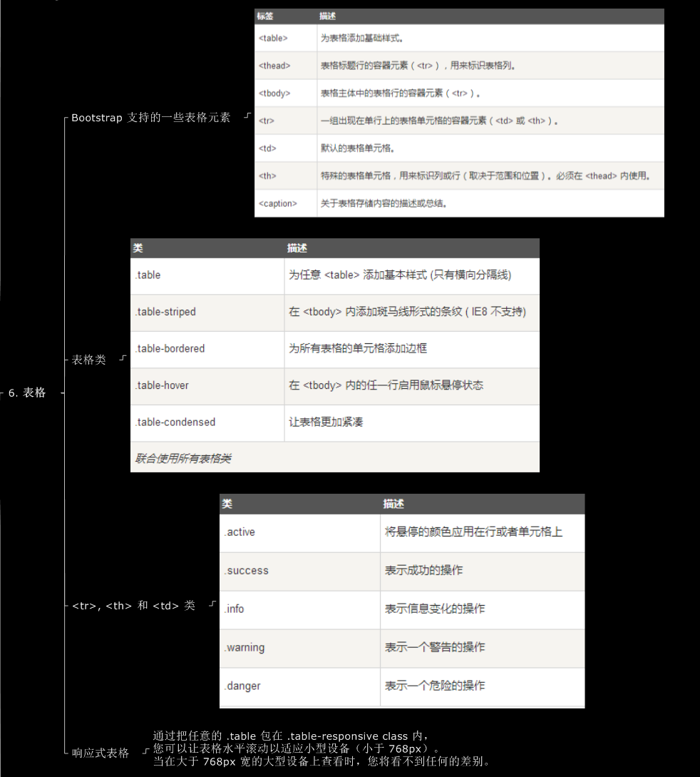 bootstrap表格