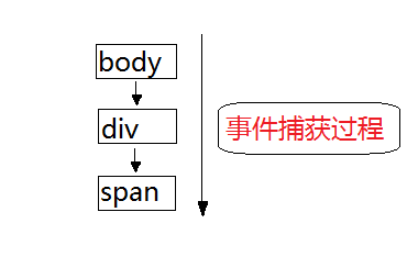 事件捕获过程