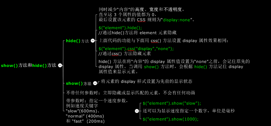 show()方法和hide()方法