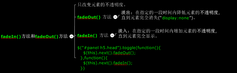 fadeIn()方法和fadeOut()方法