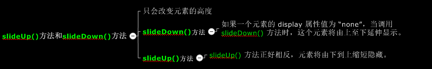 slideUp()方法和slideDown()方法