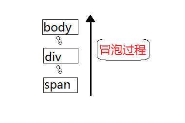 事件冒泡过程