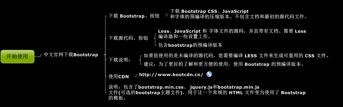 bootstrap开始使用